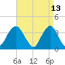 East Rockaway Inlet tide chart for Wednesday, April 13, 2022