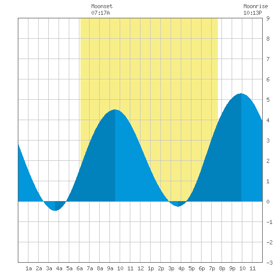 East Rockaway Inlet tide chart for Monday, April 18, 2022