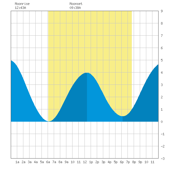 East Rockaway Inlet tide chart for Thursday, April 21, 2022