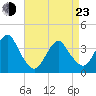 East Rockaway Inlet tide chart for Saturday, April 23, 2022