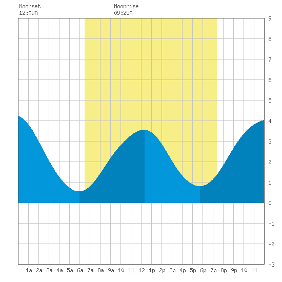 East Rockaway Inlet tide chart for Wednesday, April 6, 2022