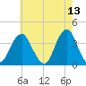 East Rockaway Inlet tide chart for Friday, May 13, 2022