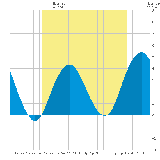 East Rockaway Inlet tide chart for Wednesday, May 18, 2022