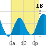 East Rockaway Inlet tide chart for Wednesday, May 18, 2022