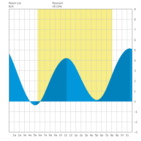 East Rockaway Inlet tide chart for Thursday, May 19, 2022