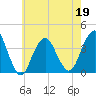East Rockaway Inlet tide chart for Thursday, May 19, 2022