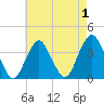 East Rockaway Inlet tide chart for Sunday, May 1, 2022