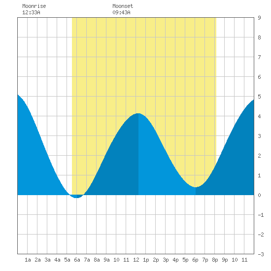East Rockaway Inlet tide chart for Friday, May 20, 2022