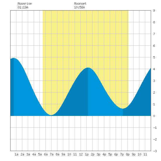 East Rockaway Inlet tide chart for Saturday, May 21, 2022