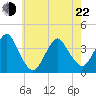 East Rockaway Inlet tide chart for Sunday, May 22, 2022
