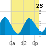 East Rockaway Inlet tide chart for Monday, May 23, 2022
