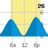 East Rockaway Inlet tide chart for Thursday, May 26, 2022