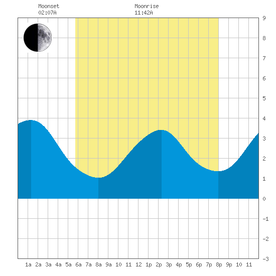 East Rockaway Inlet tide chart for Sunday, May 8, 2022