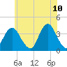 East Rockaway Inlet tide chart for Friday, June 10, 2022