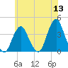 East Rockaway Inlet tide chart for Monday, June 13, 2022