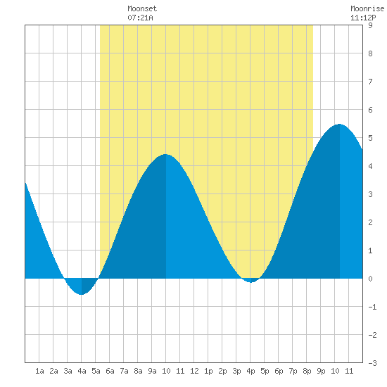 East Rockaway Inlet tide chart for Thursday, June 16, 2022