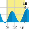 East Rockaway Inlet tide chart for Thursday, June 16, 2022