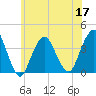 East Rockaway Inlet tide chart for Friday, June 17, 2022