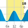 East Rockaway Inlet tide chart for Saturday, June 18, 2022
