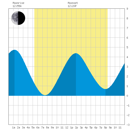 East Rockaway Inlet tide chart for Monday, June 20, 2022