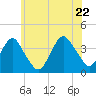 East Rockaway Inlet tide chart for Wednesday, June 22, 2022