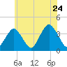 East Rockaway Inlet tide chart for Friday, June 24, 2022