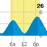 East Rockaway Inlet tide chart for Sunday, June 26, 2022