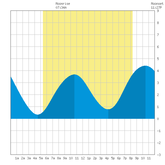 East Rockaway Inlet tide chart for Thursday, June 2, 2022