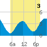 East Rockaway Inlet tide chart for Friday, June 3, 2022
