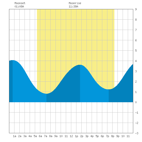 East Rockaway Inlet tide chart for Monday, June 6, 2022