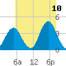 East Rockaway Inlet tide chart for Sunday, July 10, 2022