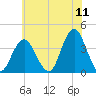 East Rockaway Inlet tide chart for Monday, July 11, 2022