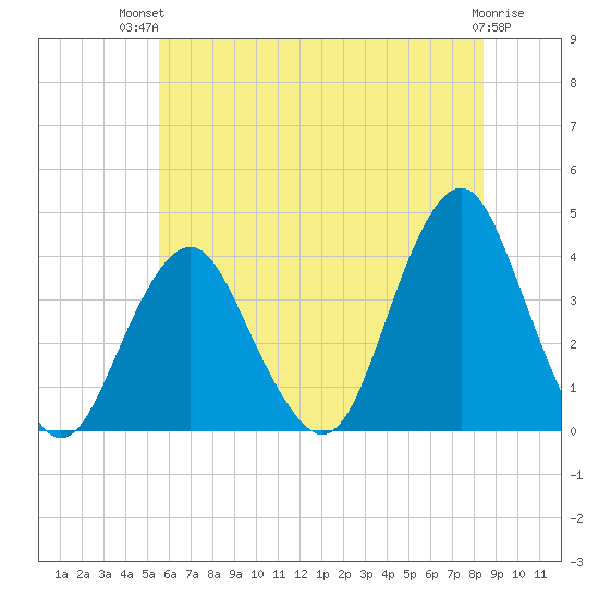 East Rockaway Inlet tide chart for Tuesday, July 12, 2022