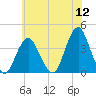 East Rockaway Inlet tide chart for Tuesday, July 12, 2022