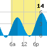 East Rockaway Inlet tide chart for Thursday, July 14, 2022