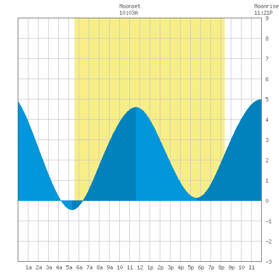 East Rockaway Inlet tide chart for Sunday, July 17, 2022