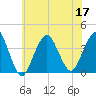 East Rockaway Inlet tide chart for Sunday, July 17, 2022