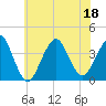 East Rockaway Inlet tide chart for Monday, July 18, 2022