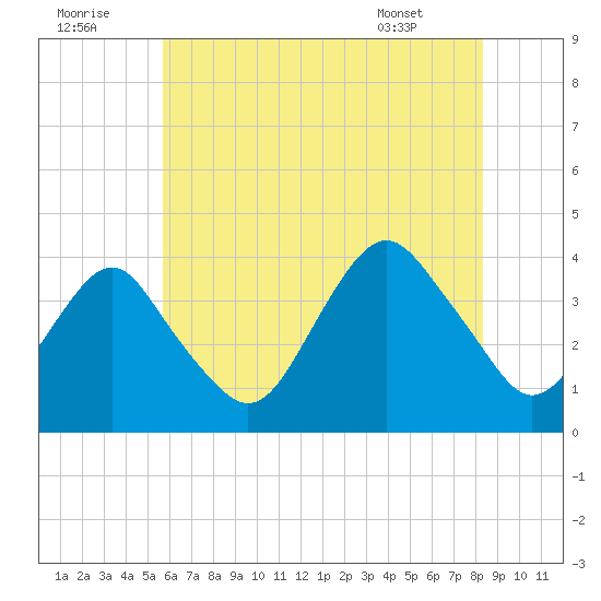 East Rockaway Inlet tide chart for Friday, July 22, 2022