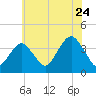 East Rockaway Inlet tide chart for Sunday, July 24, 2022