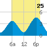 East Rockaway Inlet tide chart for Monday, July 25, 2022
