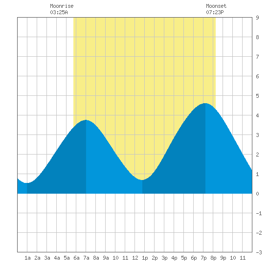 East Rockaway Inlet tide chart for Tuesday, July 26, 2022