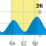 East Rockaway Inlet tide chart for Tuesday, July 26, 2022