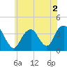 East Rockaway Inlet tide chart for Saturday, July 2, 2022