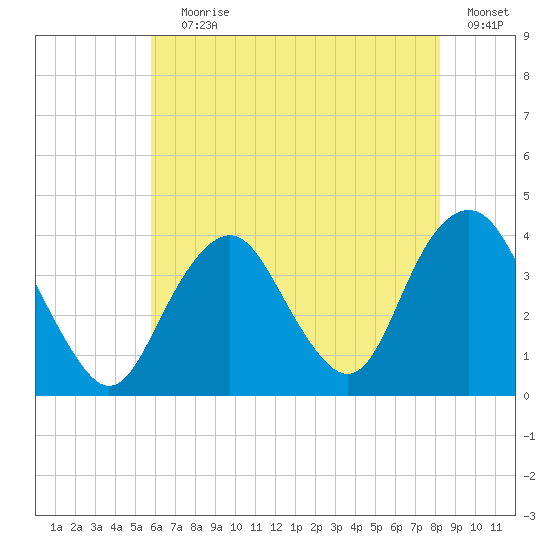 East Rockaway Inlet tide chart for Saturday, July 30, 2022