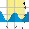 East Rockaway Inlet tide chart for Monday, July 4, 2022
