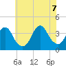 East Rockaway Inlet tide chart for Thursday, July 7, 2022