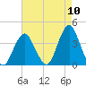 East Rockaway Inlet tide chart for Wednesday, August 10, 2022