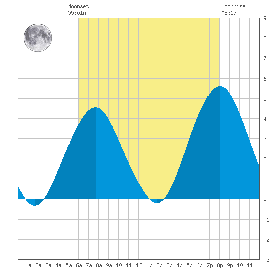East Rockaway Inlet tide chart for Thursday, August 11, 2022
