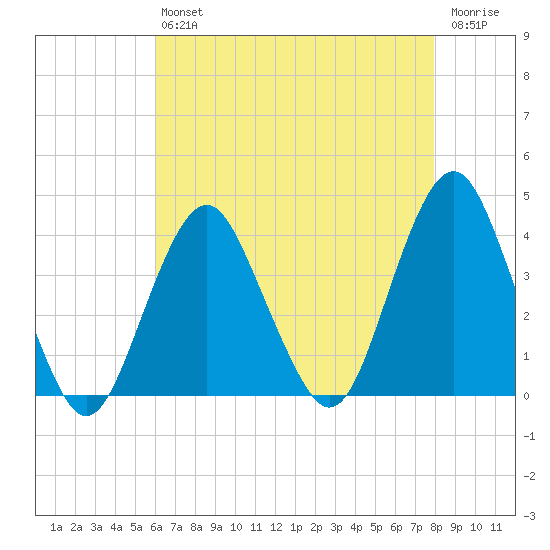 East Rockaway Inlet tide chart for Friday, August 12, 2022